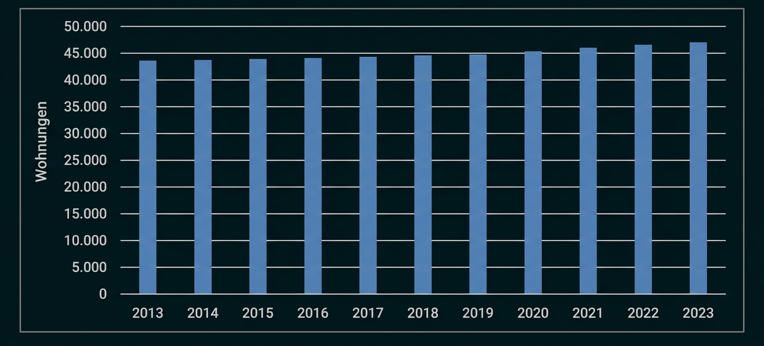 Balkendiagramm zur Entwicklung der Wohnungszahlen von 2013 bis 2023.